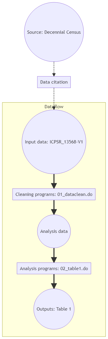 Data flow