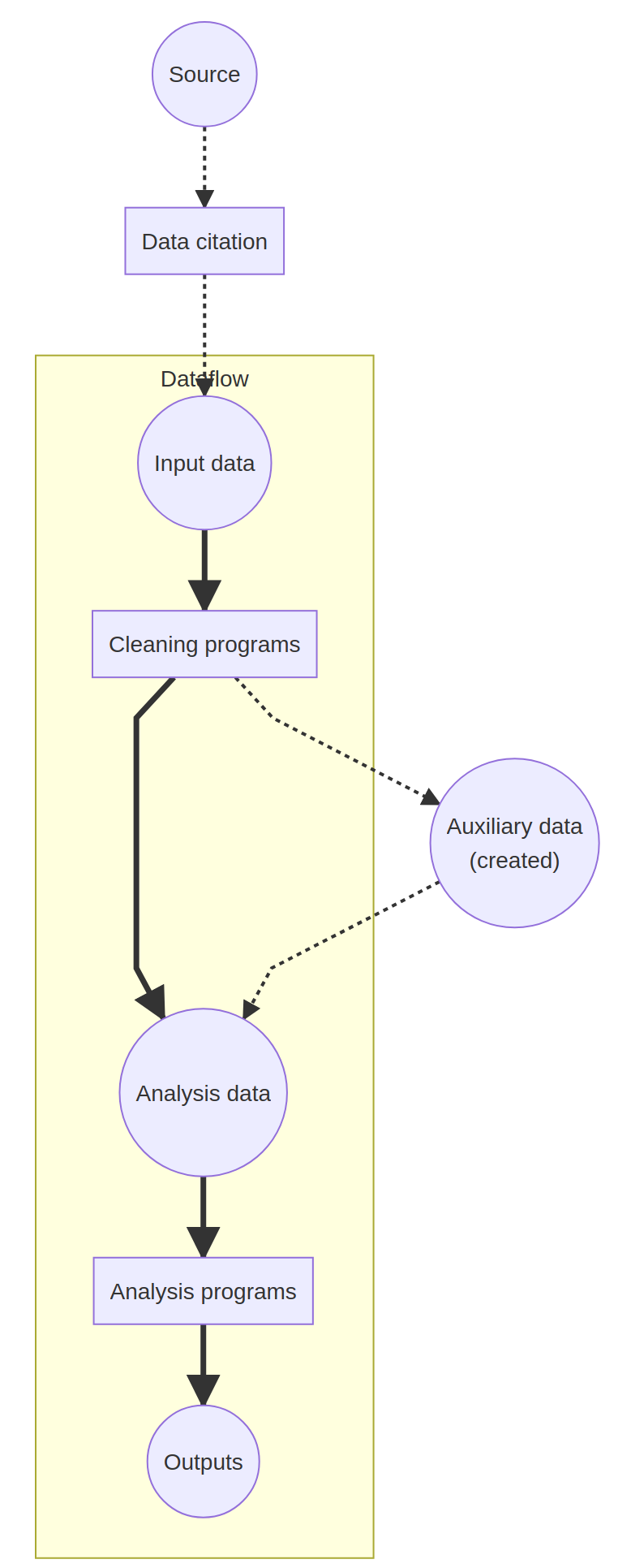 Data flow