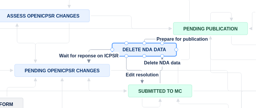 Move to Delete NDA Data