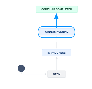 Move to Part B to Code has completed