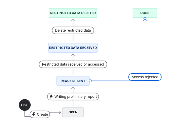 Requesting restricted access data workflow